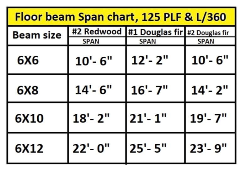 How far can a 6×6, 6×8, 6×10 and 6×12 beam span without support Civil Sir