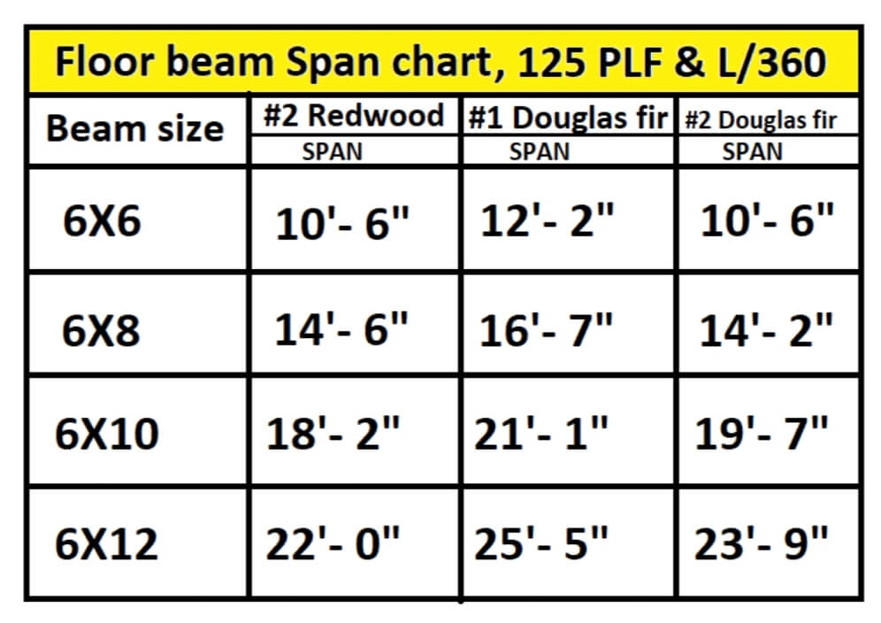 How far can a 6×6, 6×8, 6×10 and 6×12 beam span without support
