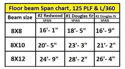 How far can a 8×8, 8×10 and 8×12 beam span without support - Civil Sir