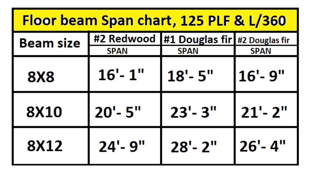 How far can a 8×8, 8×10 and 8×12 beam span without support