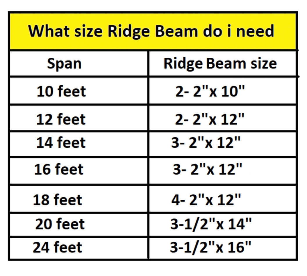What size ridge beam do i need to span 30', 28', 24', 22', 20', 18', 16', 12' and 10-foot