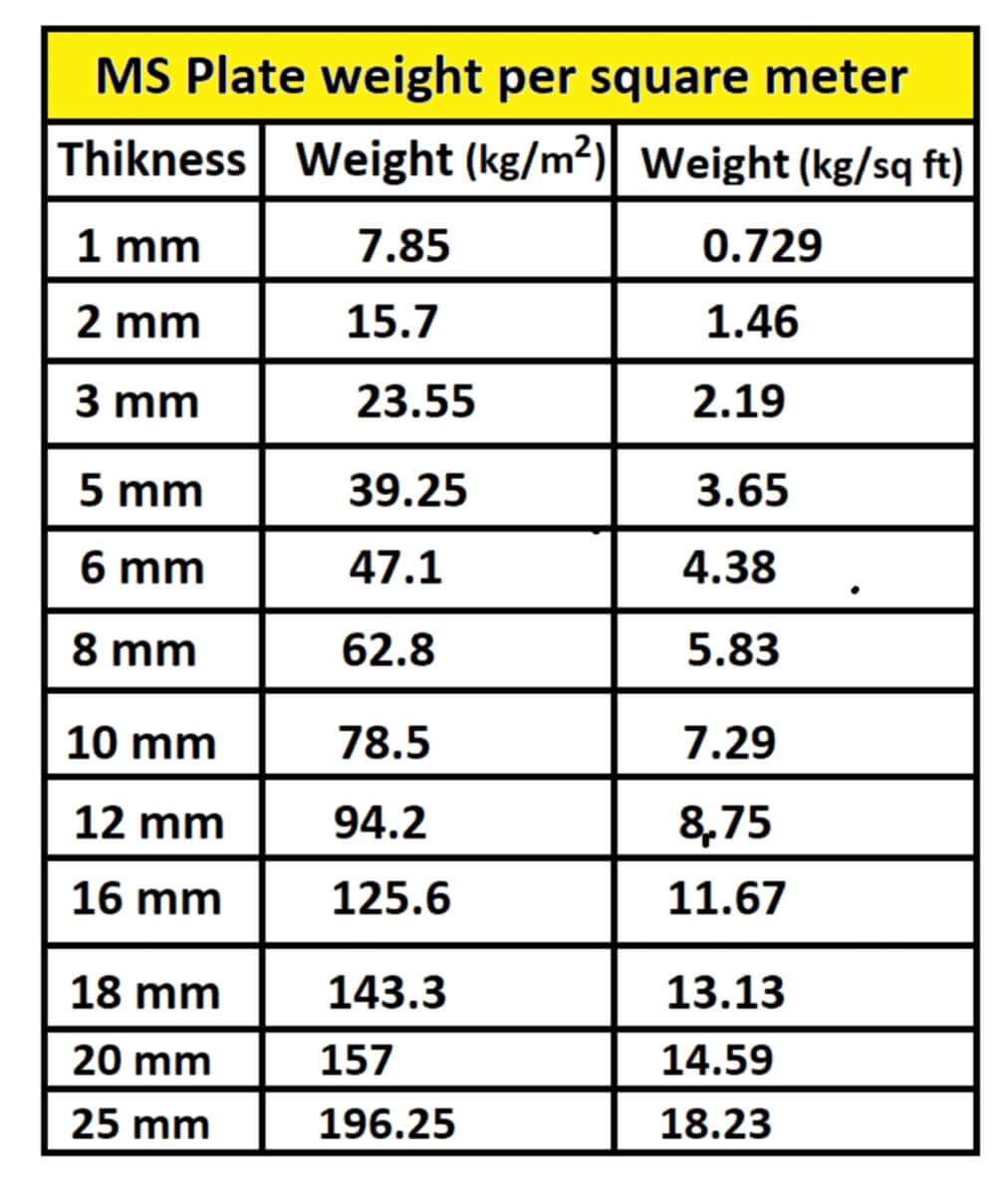 MS plate weight per square meter (sqm, kg/m2)