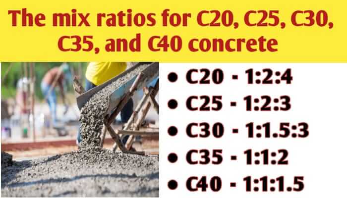 The mix ratios for C20, C25, C30, C35, and C40 concrete