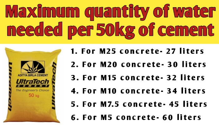Maximum quantity of water needed per 50kg of cement for m25, M20 and M15 concrete